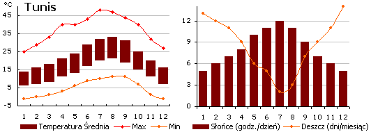 Tunis - Pogoda (wykres)