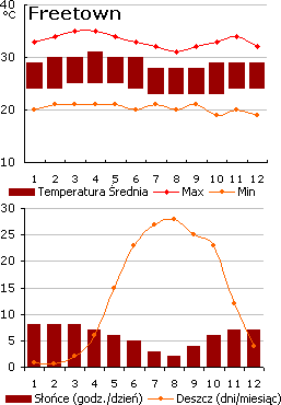 Freetown - pogoda (wykres)