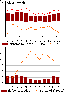 Monrovia - pogoda (wykres)