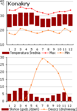 Conakry - pogoda (wykres)