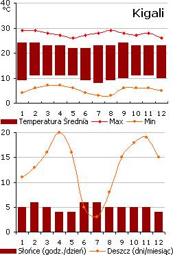 Kigali - pogoda (wykres)
