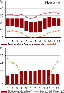 Pogoda w Harare, Zimbabwe (wykres)