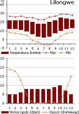 Pogoda w Lilongwe, Malawi (wykres)