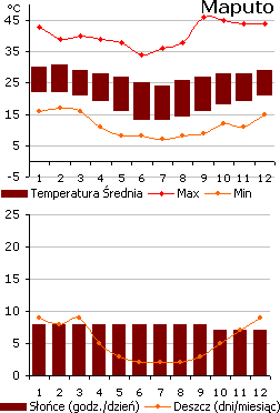 Pogoda w Maputo, Mozambik (wykres)