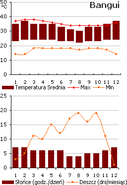 Pogoda w Bangui, Republika Środkowoafrykańska (wykres)