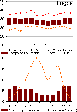 Pogoda w Lagos, Nigeria (wykres)