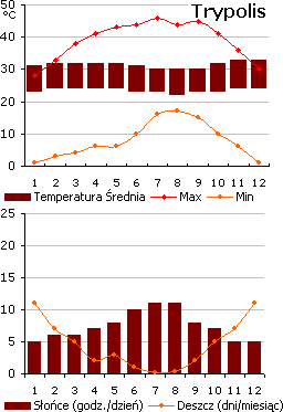 Pogoda w Trypolisie, Libia (wykres)