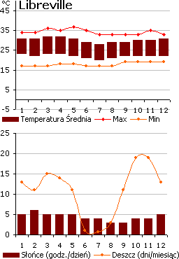 Pogoda w Gabonie, Libreville (wykres)