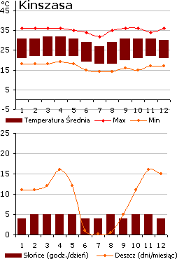 Kongo Kinszasa - pogoda (wykres)