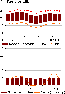 Pogoda w Kongo, Brazzaville (wykres)