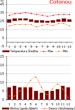 Benin - pogoda (wykres)