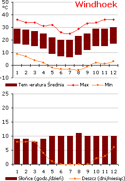 Windhoek - pogoda (wykres)
