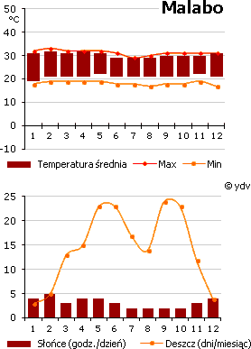 Gwinea Równikowa, Malabo - pogoda (wykres)
