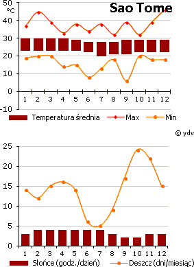 Wyspa Św. Tomasza, Sao Tome - pogoda (wykres)