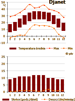 Algieria, Djanet - pogoda (wykres)