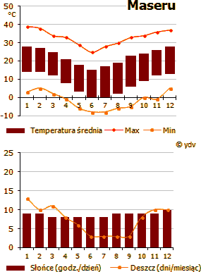 Lesotho, Maseru - pogoda (wykres)