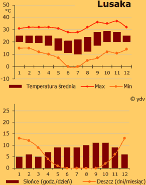 Zambia, Lusaka - pogoda (wykres)