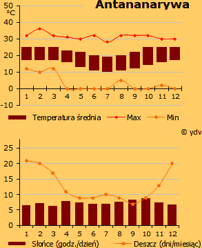 Pogoda w Antananarywie (wykres)