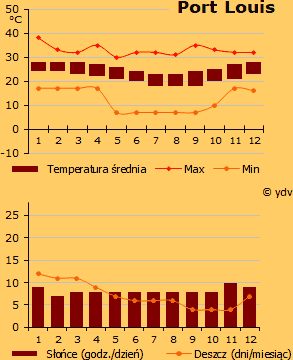 Pogoda w Port Louis (wykres)