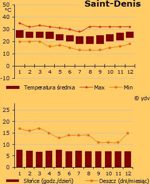 Pogoda w Saint-Denis (wykres)