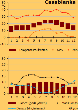 Pogoda w Casablance (wykres)