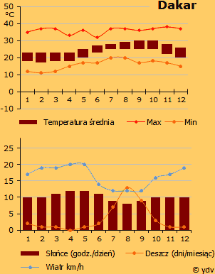 Pogoda w Dakarze (wykres)