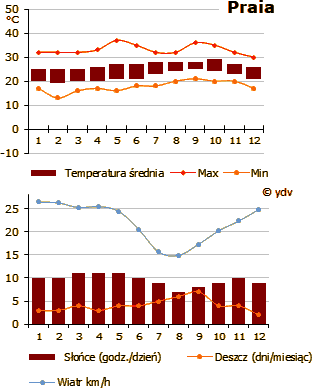 Pogoda w Praia (wykres)