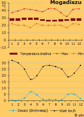 Pogoda w Mogadiszu (wykres)