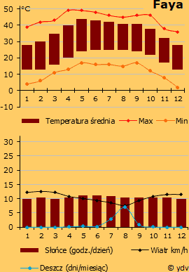 Pogoda w Faya (wykres)