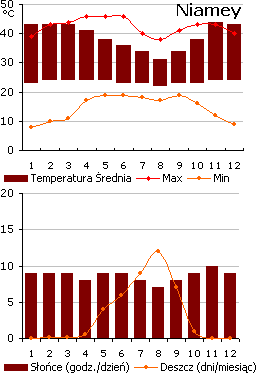 Pogoda w Niamey, Niger (wykres)
