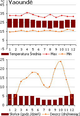 Pogoda w Yaounde, Kamerun (wykres)