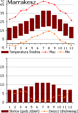 Marrakesz Pogoda W Listopadzie