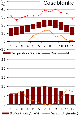 Maroko - pogoda (wykres)