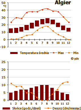 Algieria, Algier - pogoda (wykres)